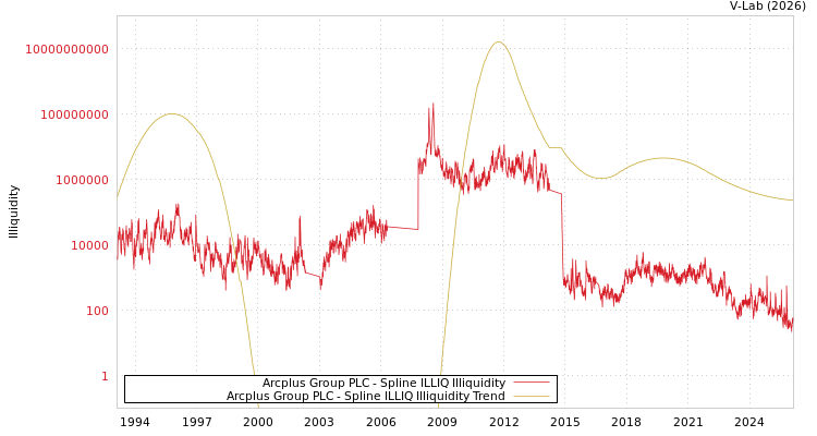 graph of Arcplus Group PLC ILLIQ-SMEM