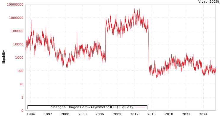 graph of Shanghai Dragon Corp ILLIQ-AMEM
