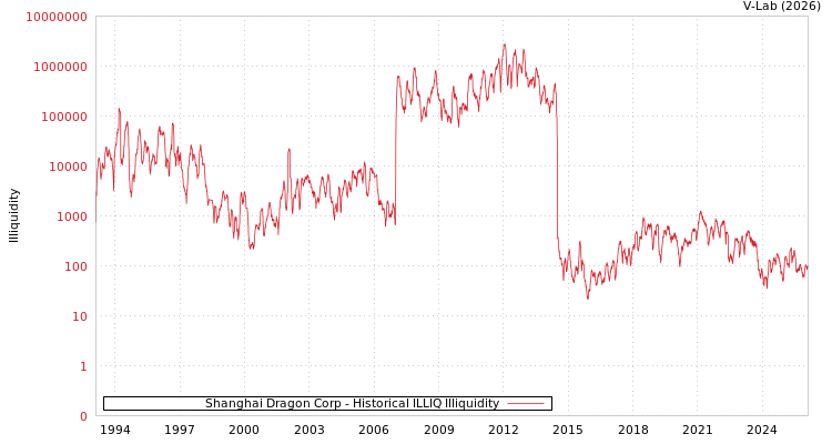 graph of Shanghai Dragon Corp ILLIQ-HIST