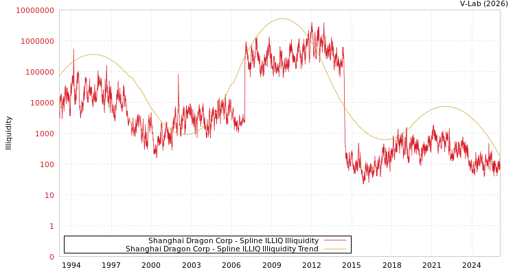graph of Shanghai Dragon Corp ILLIQ-SMEM