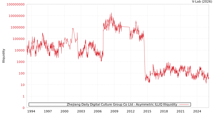 graph of Zhejiang Daily Digital Culture Group Co Ltd ILLIQ-AMEM
