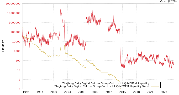 graph of Zhejiang Daily Digital Culture Group Co Ltd ILLIQ-MFMEM