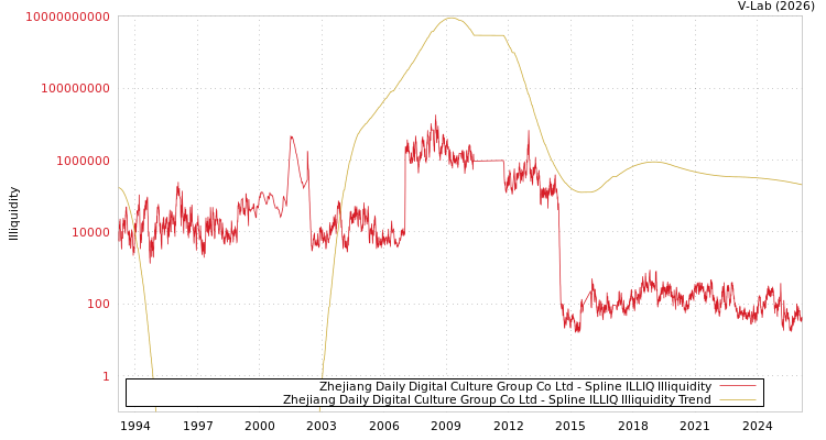 graph of Zhejiang Daily Digital Culture Group Co Ltd ILLIQ-SMEM