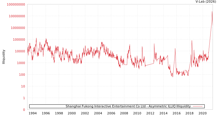 graph of Shanghai Fukong Interactive Entertainment Co Ltd ILLIQ-AMEM