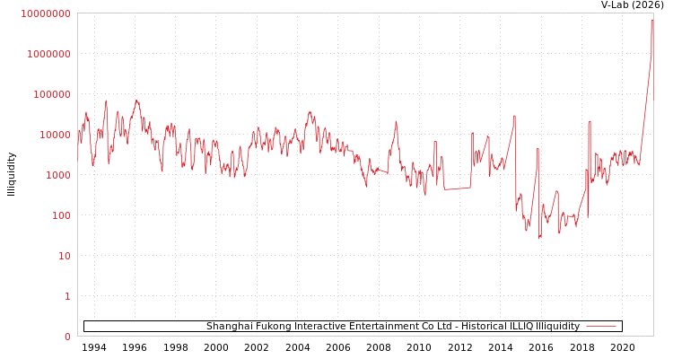 graph of Shanghai Fukong Interactive Entertainment Co Ltd ILLIQ-HIST