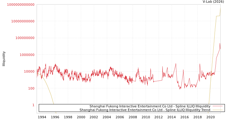 graph of Shanghai Fukong Interactive Entertainment Co Ltd ILLIQ-SMEM