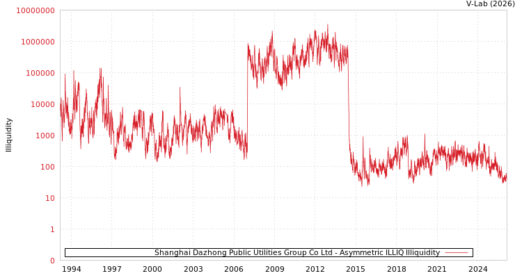 graph of Shanghai Dazhong Public Utilities Group Co Ltd ILLIQ-AMEM