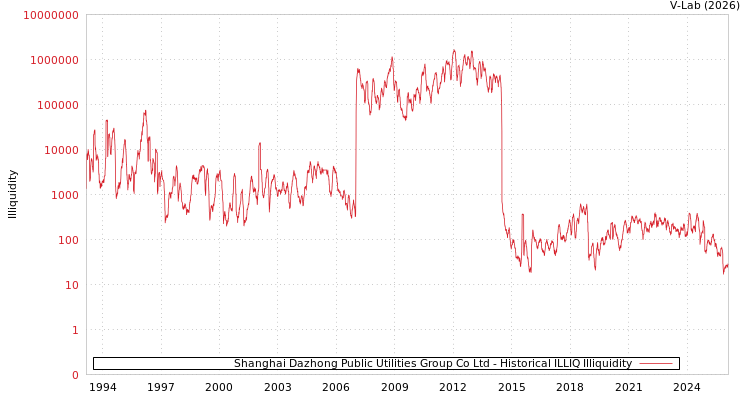 graph of Shanghai Dazhong Public Utilities Group Co Ltd ILLIQ-HIST