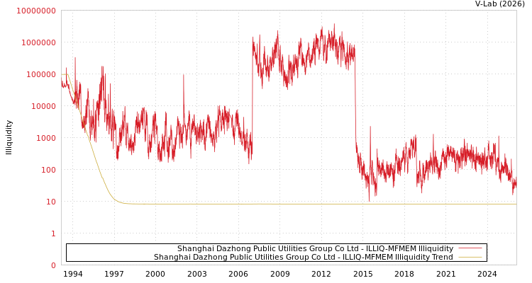 graph of Shanghai Dazhong Public Utilities Group Co Ltd ILLIQ-MFMEM