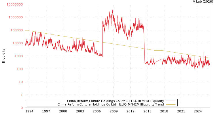 graph of China Reform Culture Holdings Co Ltd ILLIQ-MFMEM