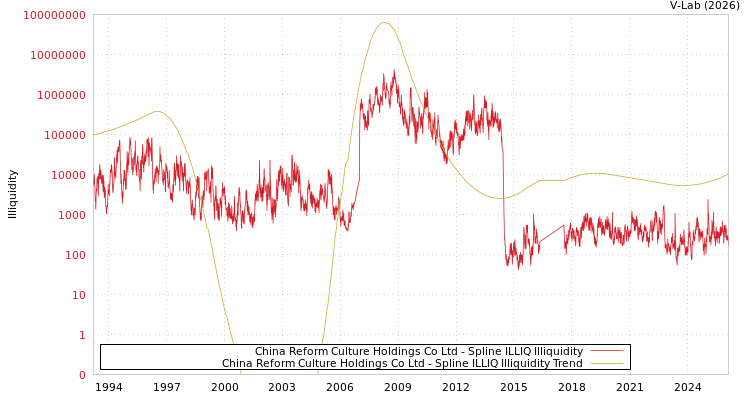 graph of China Reform Culture Holdings Co Ltd ILLIQ-SMEM