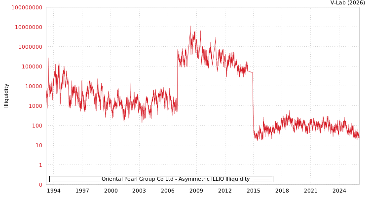 graph of Oriental Pearl Group Co Ltd ILLIQ-AMEM