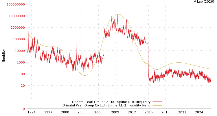 graph of Oriental Pearl Group Co Ltd ILLIQ-SMEM