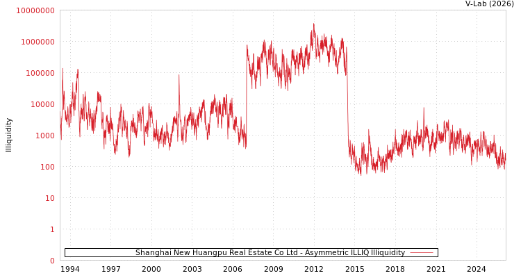 graph of Shanghai New Huangpu Real Estate Co Ltd ILLIQ-AMEM