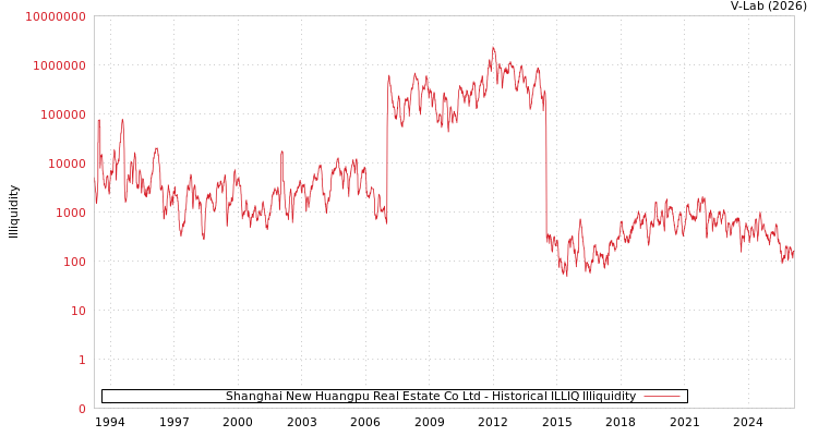 graph of Shanghai New Huangpu Real Estate Co Ltd ILLIQ-HIST