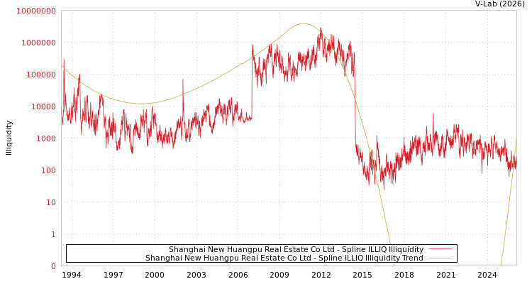 graph of Shanghai New Huangpu Real Estate Co Ltd ILLIQ-SMEM