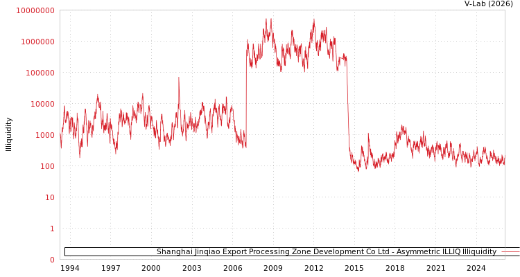 graph of Shanghai Jinqiao Export Processing Zone Development Co Ltd ILLIQ-AMEM