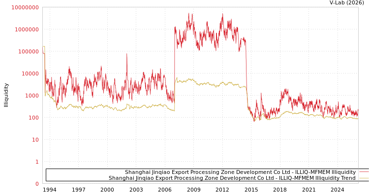 graph of Shanghai Jinqiao Export Processing Zone Development Co Ltd ILLIQ-MFMEM