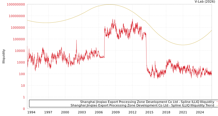 graph of Shanghai Jinqiao Export Processing Zone Development Co Ltd ILLIQ-SMEM