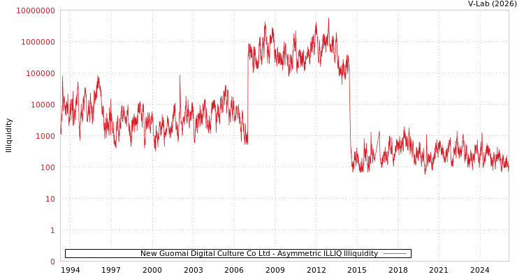 graph of New Guomai Digital Culture Co Ltd ILLIQ-AMEM