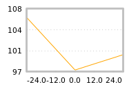 Impact of return on liquidity tomorrow