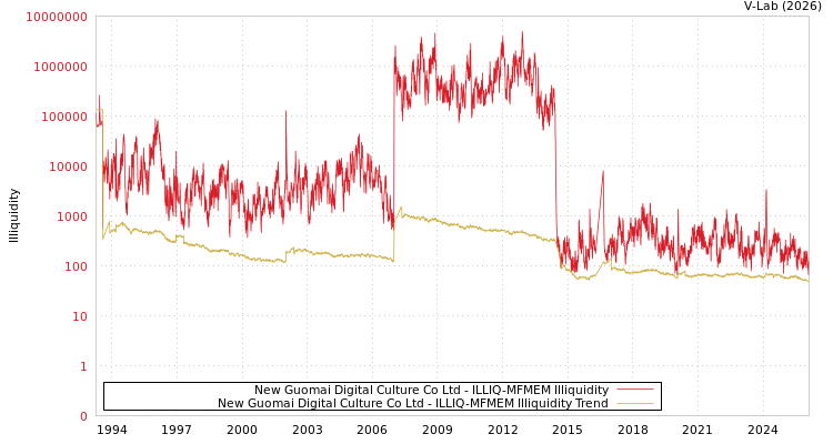 graph of New Guomai Digital Culture Co Ltd ILLIQ-MFMEM