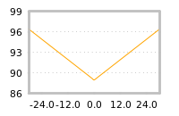 Impact of return on liquidity tomorrow