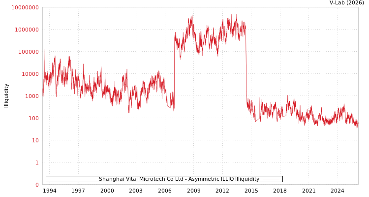 graph of Shanghai Vital Microtech Co Ltd ILLIQ-AMEM
