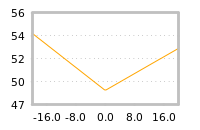 Impact of return on liquidity tomorrow