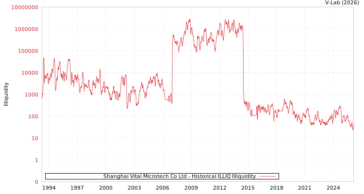 graph of Shanghai Vital Microtech Co Ltd ILLIQ-HIST