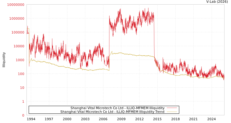 graph of Shanghai Vital Microtech Co Ltd ILLIQ-MFMEM