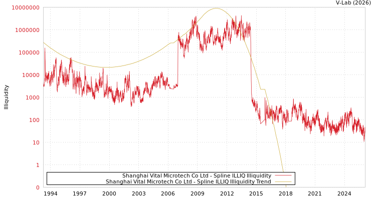 graph of Shanghai Vital Microtech Co Ltd ILLIQ-SMEM