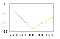 Impact of return on liquidity tomorrow
