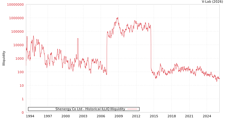 graph of Shenergy Co Ltd ILLIQ-HIST