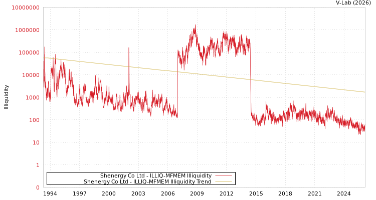 graph of Shenergy Co Ltd ILLIQ-MFMEM