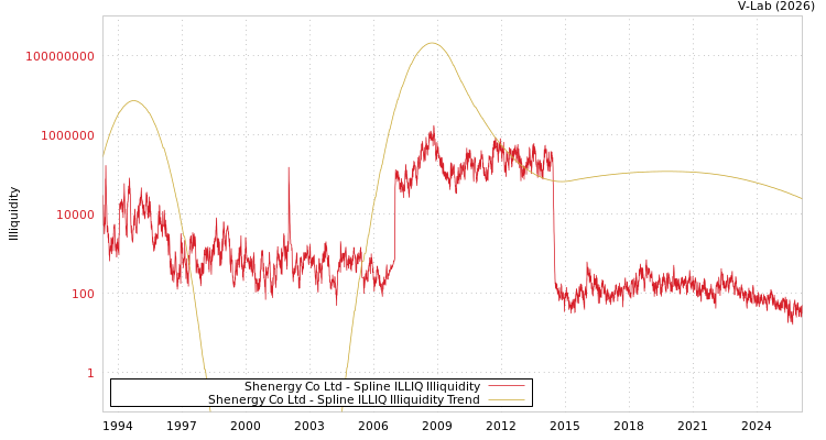 graph of Shenergy Co Ltd ILLIQ-SMEM