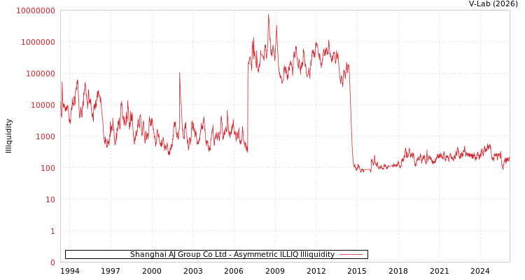 graph of Shanghai AJ Group Co Ltd ILLIQ-AMEM