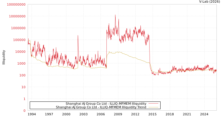 graph of Shanghai AJ Group Co Ltd ILLIQ-MFMEM