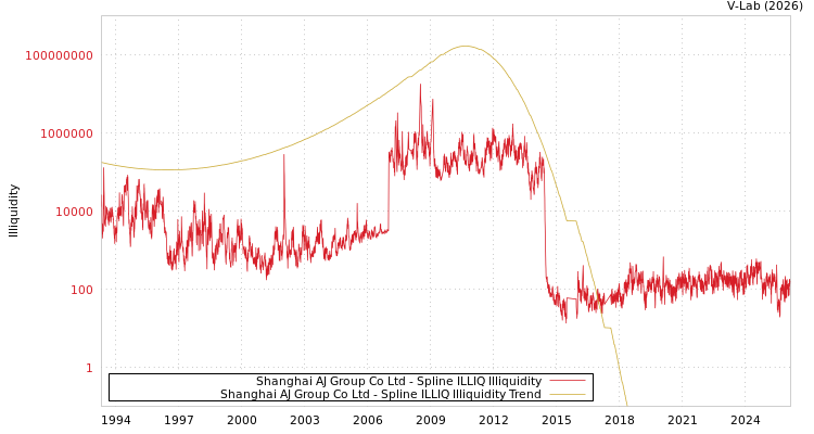 graph of Shanghai AJ Group Co Ltd ILLIQ-SMEM