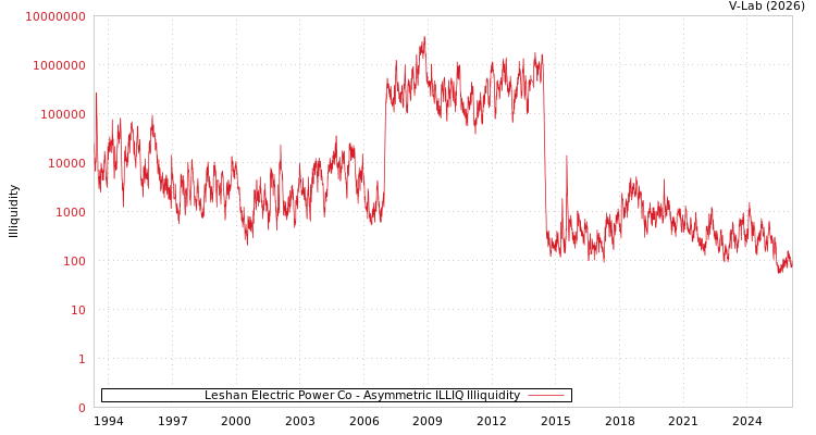 graph of Leshan Electric Power Co ILLIQ-AMEM