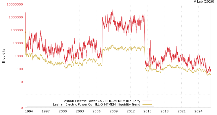 graph of Leshan Electric Power Co ILLIQ-MFMEM