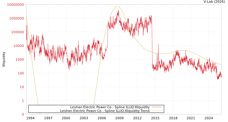 graph of Leshan Electric Power Co ILLIQ-SMEM