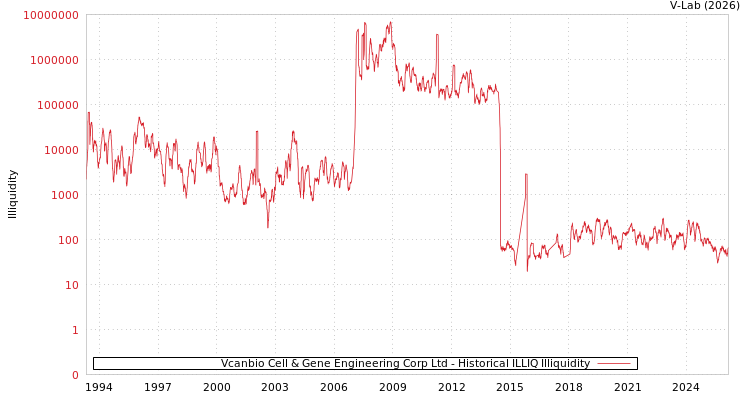 graph of Vcanbio Cell & Gene Engineering Corp Ltd ILLIQ-HIST