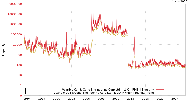 graph of Vcanbio Cell & Gene Engineering Corp Ltd ILLIQ-MFMEM