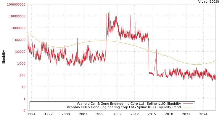 graph of Vcanbio Cell & Gene Engineering Corp Ltd ILLIQ-SMEM