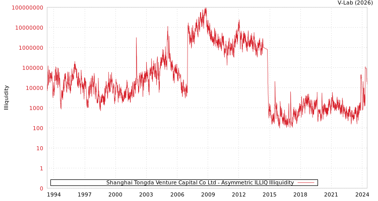 graph of Shanghai Tongda Venture Capital Co Ltd ILLIQ-AMEM