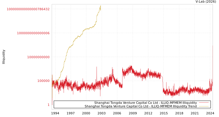 graph of Shanghai Tongda Venture Capital Co Ltd ILLIQ-MFMEM