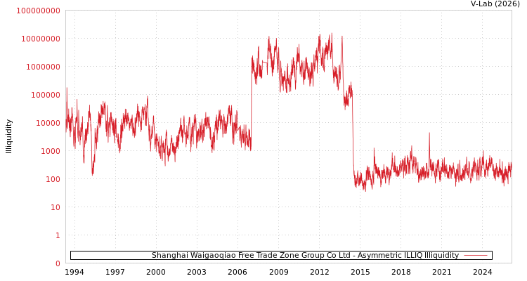 graph of Shanghai Waigaoqiao Free Trade Zone Group Co Ltd ILLIQ-AMEM