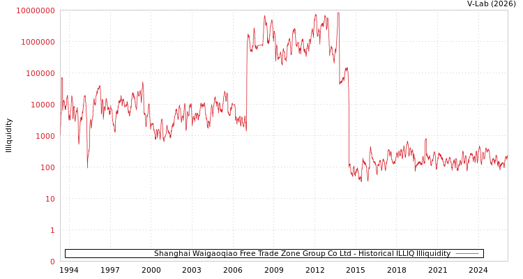 graph of Shanghai Waigaoqiao Free Trade Zone Group Co Ltd ILLIQ-HIST