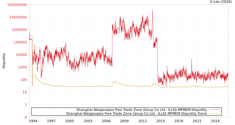 graph of Shanghai Waigaoqiao Free Trade Zone Group Co Ltd ILLIQ-MFMEM